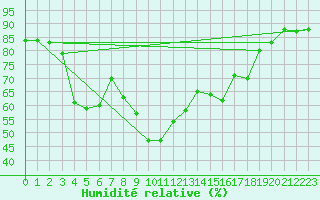 Courbe de l'humidit relative pour Calvi (2B)
