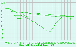 Courbe de l'humidit relative pour Mont-Rigi (Be)