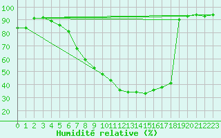 Courbe de l'humidit relative pour Chur-Ems