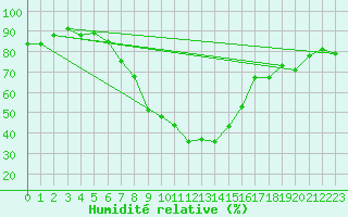 Courbe de l'humidit relative pour Poprad / Ganovce