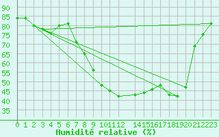 Courbe de l'humidit relative pour Laerdal-Tonjum