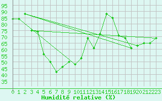 Courbe de l'humidit relative pour Vesanto Kk