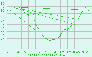 Courbe de l'humidit relative pour Ble - Binningen (Sw)