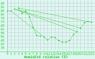 Courbe de l'humidit relative pour Wolfsegg
