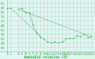 Courbe de l'humidit relative pour Tarfala