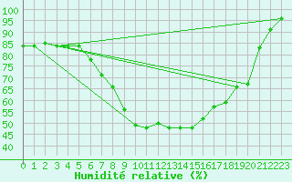 Courbe de l'humidit relative pour Waibstadt