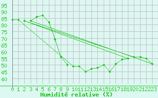 Courbe de l'humidit relative pour Arenys de Mar
