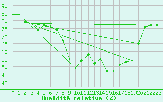 Courbe de l'humidit relative pour Nice-Rimiez (06)