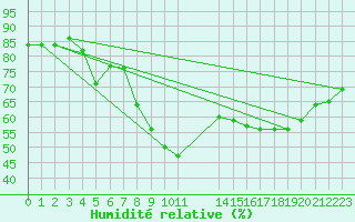 Courbe de l'humidit relative pour Kleine-Brogel (Be)
