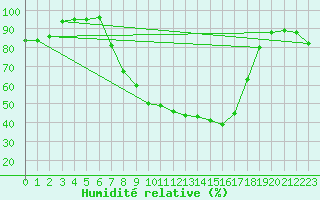 Courbe de l'humidit relative pour Aranguren, Ilundain