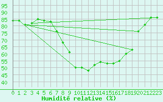 Courbe de l'humidit relative pour Artern