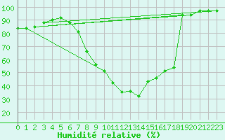 Courbe de l'humidit relative pour Oehringen