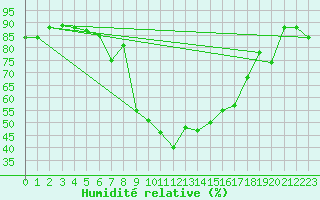 Courbe de l'humidit relative pour Grosseto
