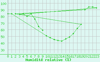 Courbe de l'humidit relative pour Furuneset