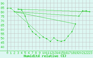 Courbe de l'humidit relative pour Horn