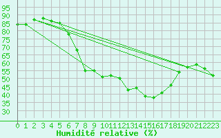 Courbe de l'humidit relative pour Ploiesti