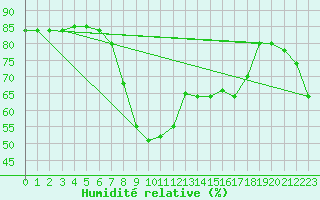 Courbe de l'humidit relative pour Capo Bellavista