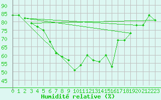 Courbe de l'humidit relative pour Naven