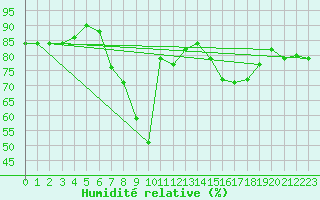 Courbe de l'humidit relative pour Constance (All)