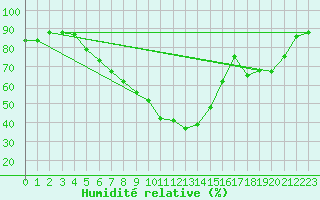Courbe de l'humidit relative pour Negotin