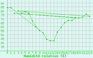 Courbe de l'humidit relative pour Linton-On-Ouse
