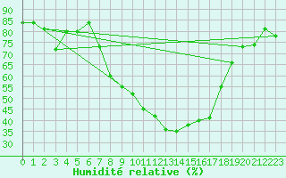 Courbe de l'humidit relative pour Curtea De Arges