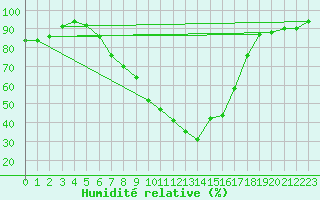 Courbe de l'humidit relative pour Villach