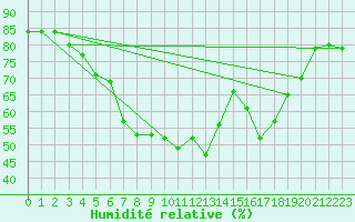 Courbe de l'humidit relative pour Sihcajavri