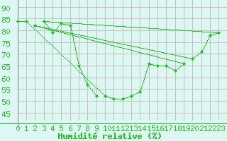Courbe de l'humidit relative pour Lilienfeld / Sulzer