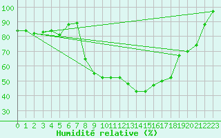 Courbe de l'humidit relative pour Comprovasco