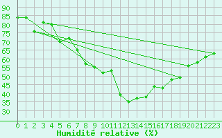 Courbe de l'humidit relative pour Caransebes