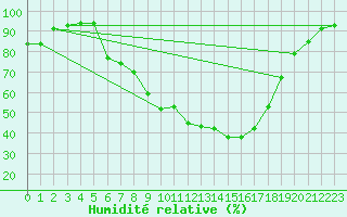 Courbe de l'humidit relative pour Waldmunchen