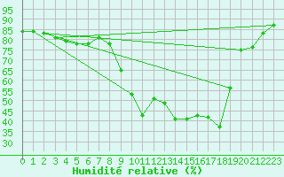 Courbe de l'humidit relative pour Bziers Cap d'Agde (34)