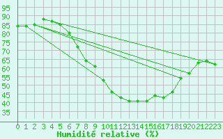 Courbe de l'humidit relative pour Pully-Lausanne (Sw)