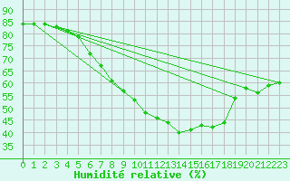 Courbe de l'humidit relative pour Jarnasklubb