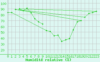Courbe de l'humidit relative pour Delsbo