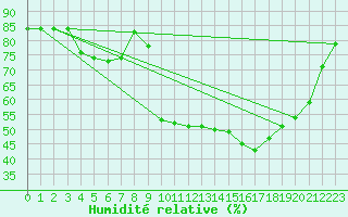 Courbe de l'humidit relative pour Anglars St-Flix(12)