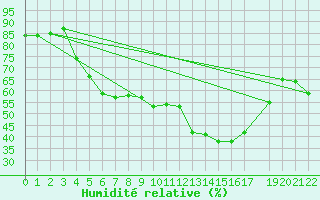 Courbe de l'humidit relative pour Lisbonne (Po)