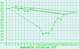 Courbe de l'humidit relative pour Vals