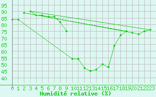 Courbe de l'humidit relative pour Banloc