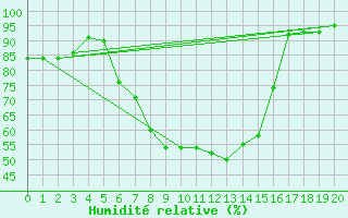 Courbe de l'humidit relative pour Porqueres