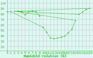 Courbe de l'humidit relative pour Apt (84)