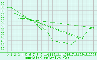 Courbe de l'humidit relative pour Kuopio Yliopisto