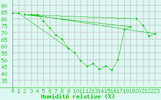 Courbe de l'humidit relative pour Sopron