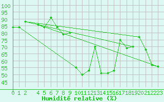 Courbe de l'humidit relative pour Drogden