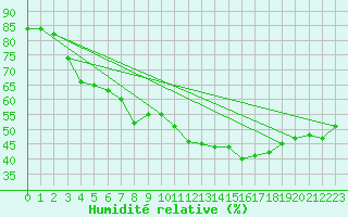 Courbe de l'humidit relative pour La Bastide-des-Jourdans (84)