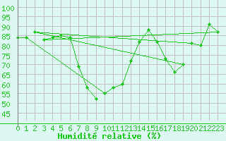 Courbe de l'humidit relative pour Puerto de San Isidro