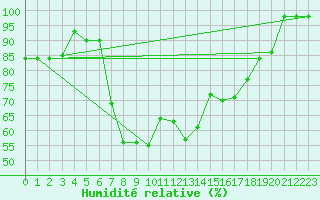 Courbe de l'humidit relative pour Mallnitz Ii