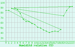 Courbe de l'humidit relative pour Sunne