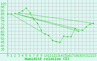 Courbe de l'humidit relative pour Neuhaus A. R.